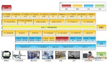 光伏工廠柔性制造系統MES/ERP的組建方法